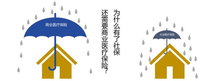 有了社保为什么还需要商业医疗保险