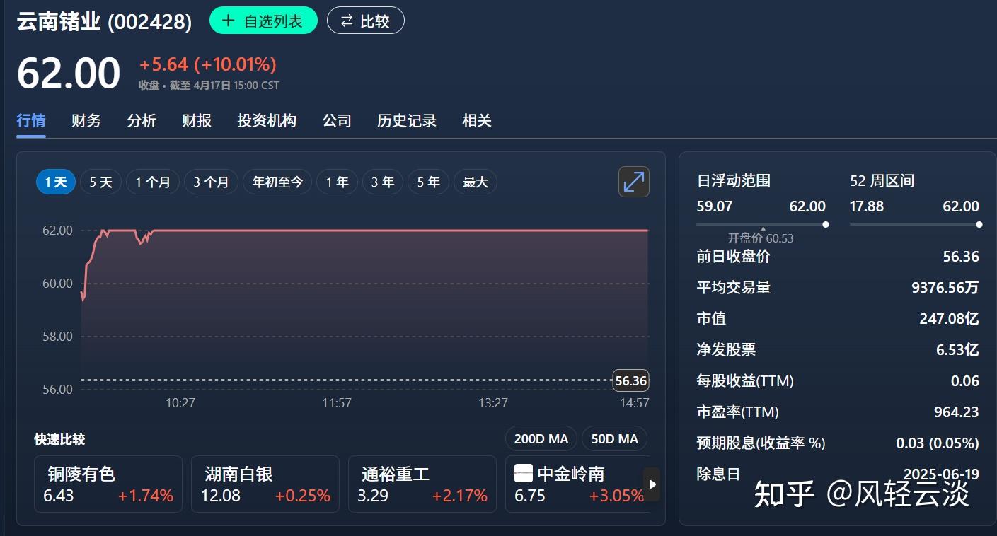 云南锗业(002428):涨停炸场!机构+北向抢筹,小金属龙头凭什么引领行情? - 知乎