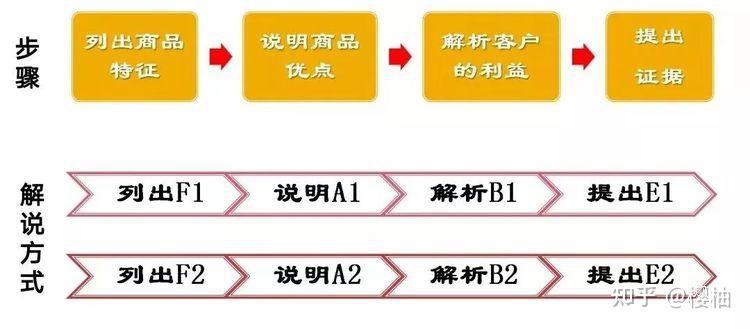 FABE销售法则：行销百万的说服公式 - 知乎