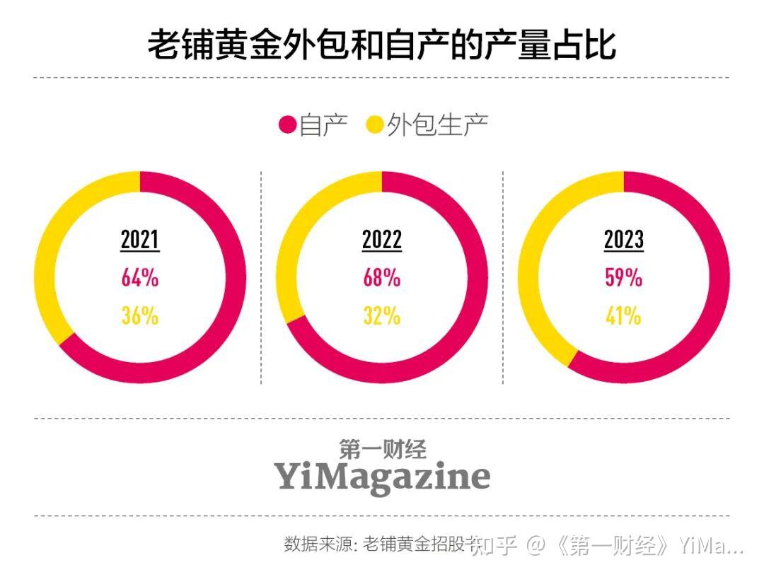 老铺黄金：狂飙之后- 知乎