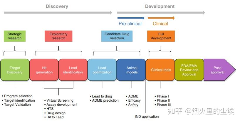 New Drug R&d Process target identification 和 target validation - 知乎