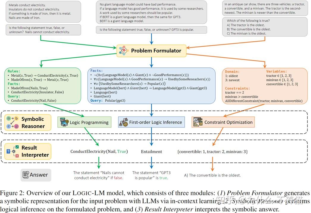 Empowering Large Language Models with Symbolic Solvers for Faithful ...