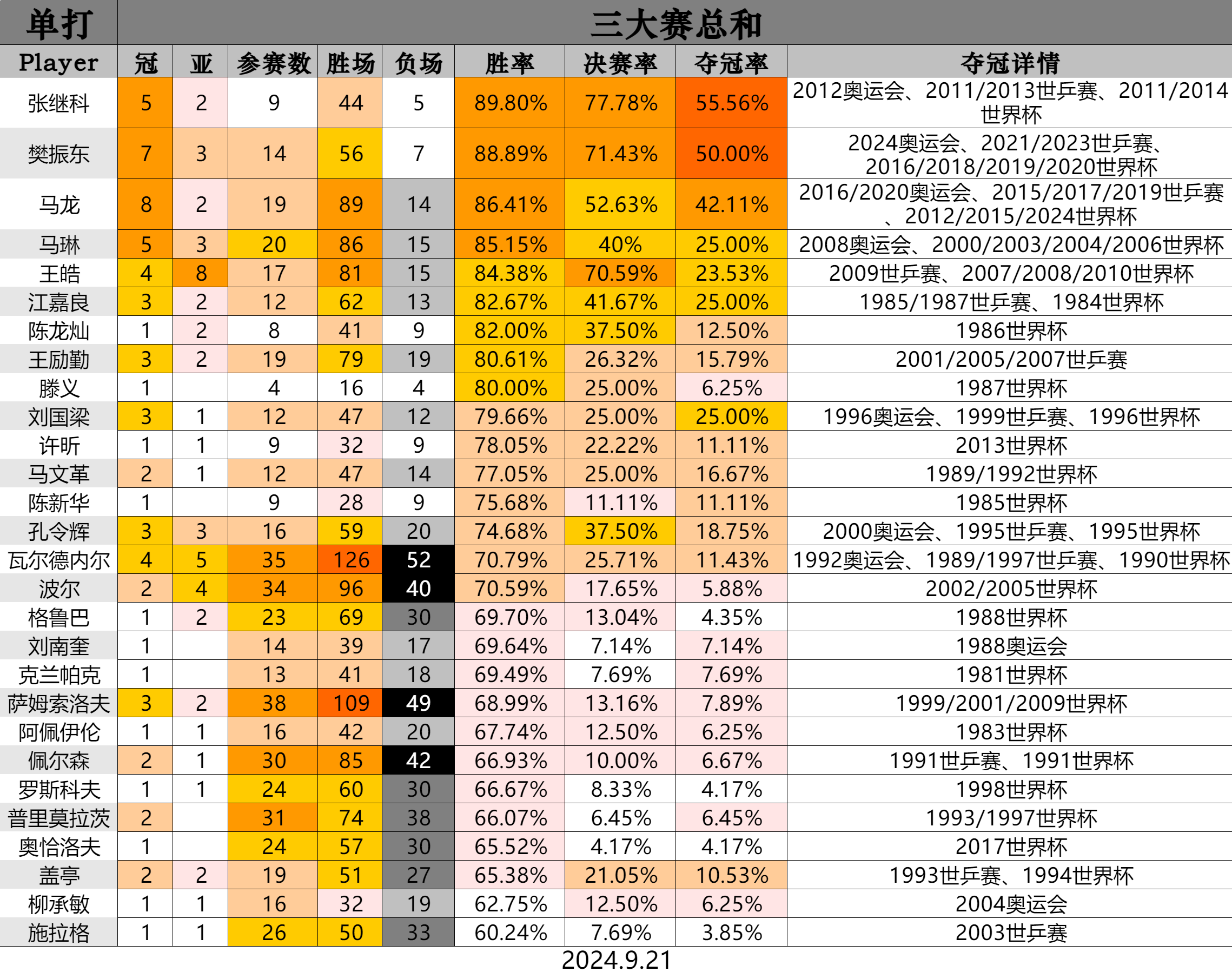 历史三双 排行榜 巅峰对决相关图片3