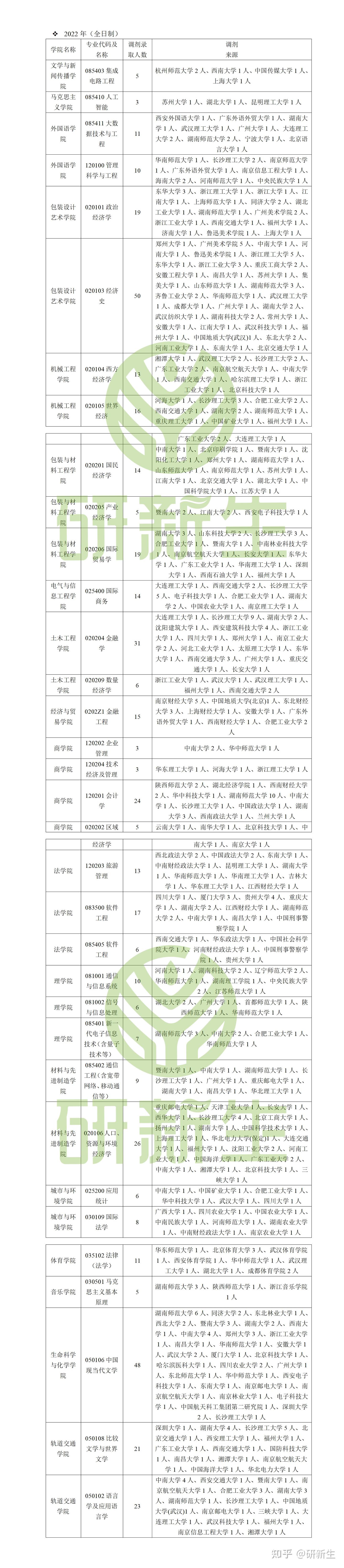 湖南工业大学考研调剂信息汇总,附调剂录取情况、调剂来源 - 知乎