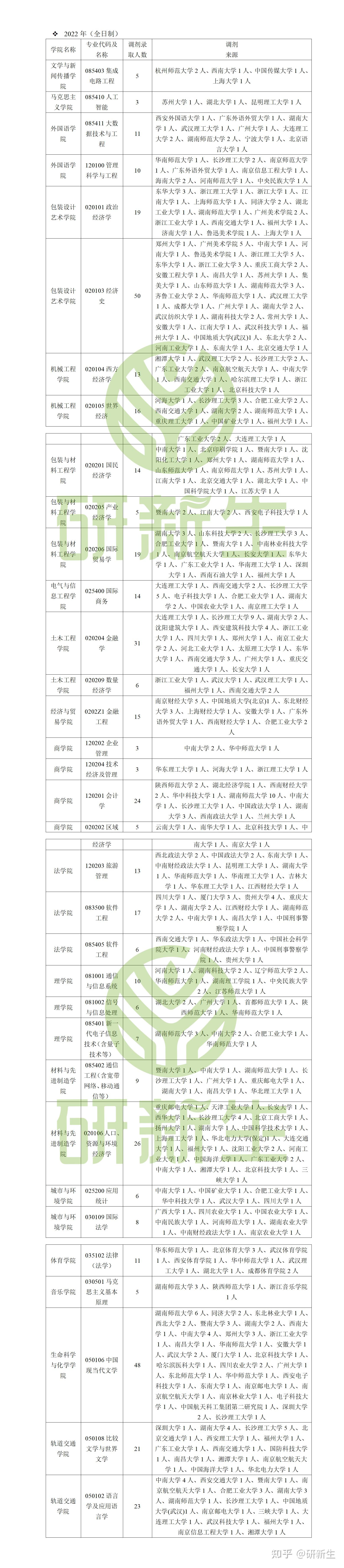 湖南工业大学考研调剂信息汇总,附调剂录取情况、调剂来源 - 知乎