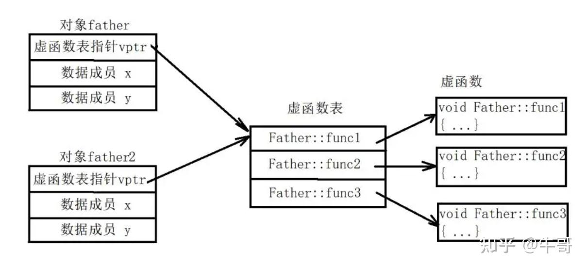 C++学习之-析构函数必须为虚函数吗? - 知乎