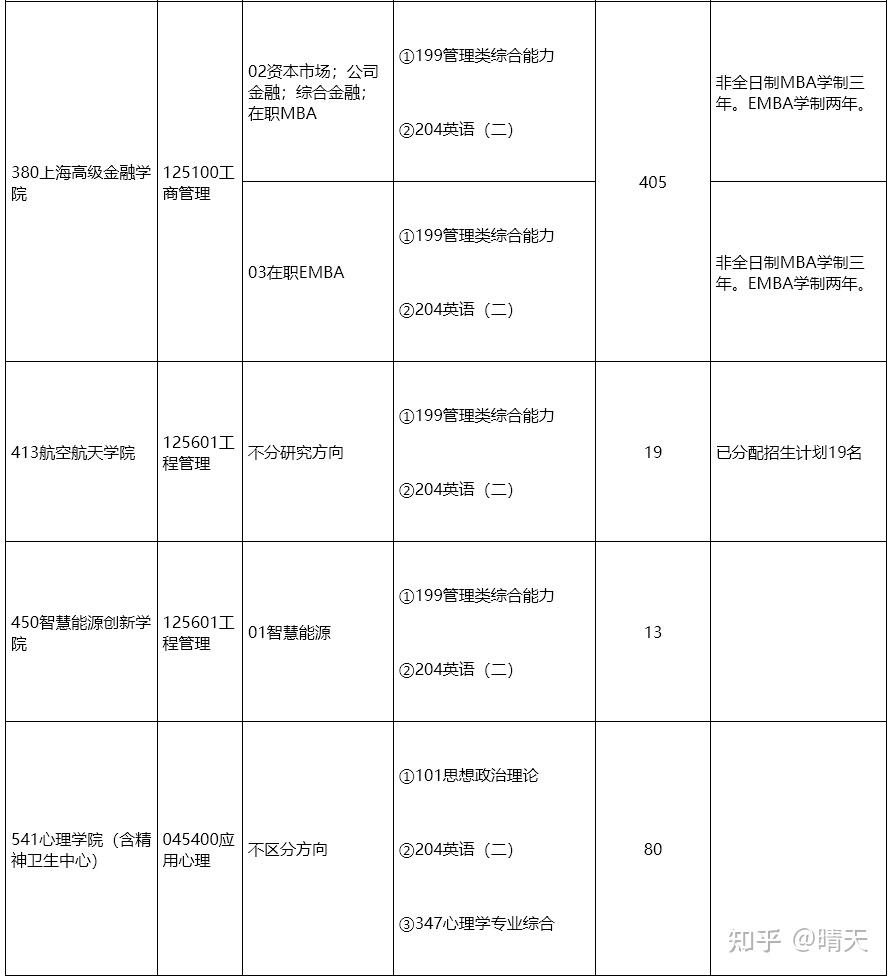 上海交通大学2026年非全日制硕士研究生招生专业目录及报考条件! - 知乎
