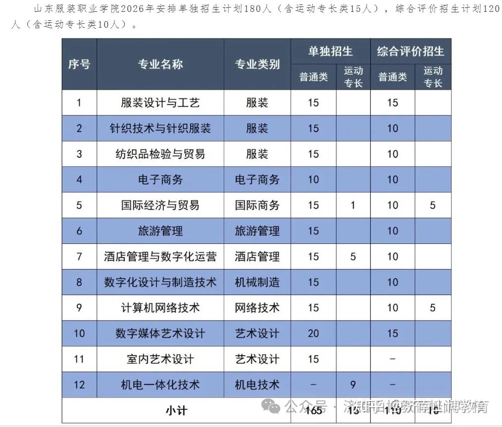 救命帖💡 2026山东公办单招/综评招生计划，中职/普高生适配 - 知乎
