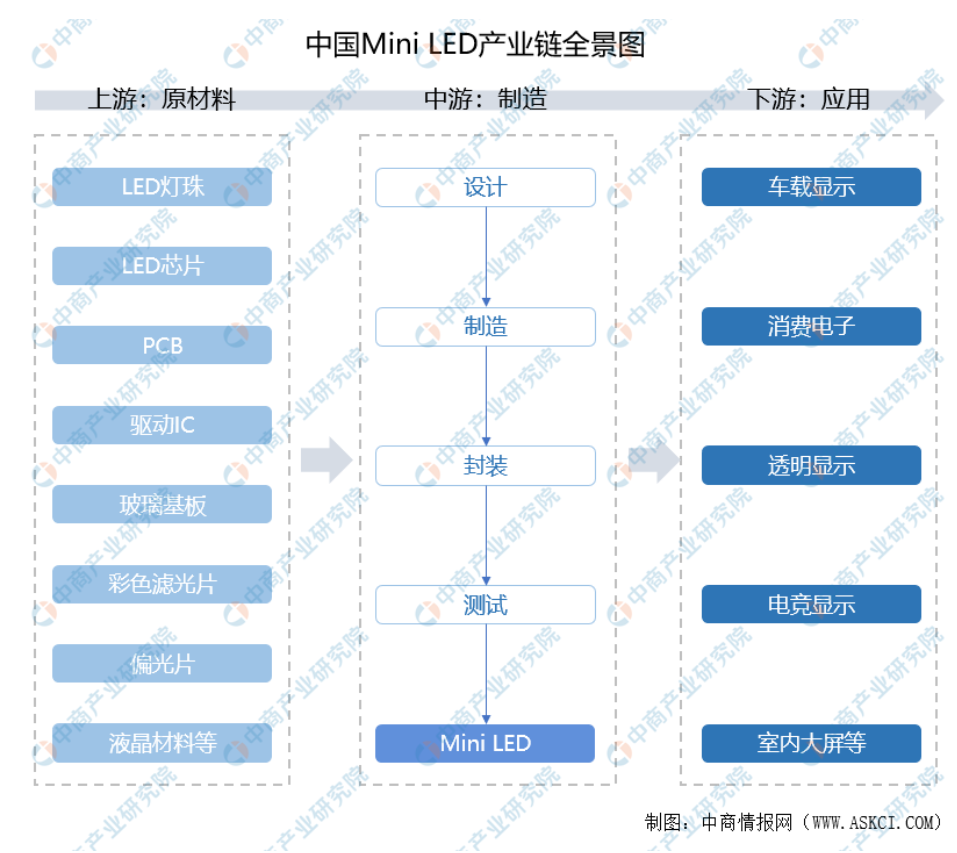 2022年中国Mini LED行业产业链上中下游市场分析（附产业链全景图） - 知乎