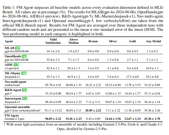 空降OpenAI 智能体榜单第一名的FM Agent什么来头,有哪些信息值得关注?