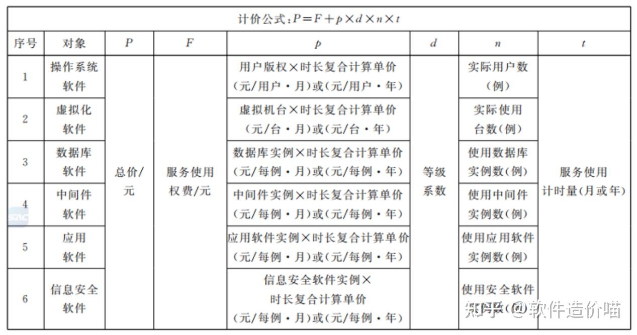 《基于云计算的电子政务公共平台管理规范第2部分:服务度量计价》(GBT 34077.2-2021)标准解读 - 知乎