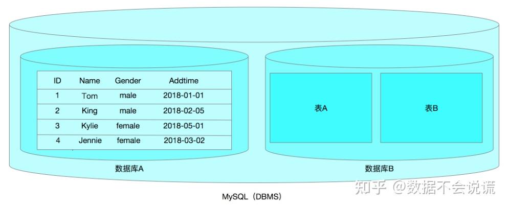MySQL数据库基础(二):DDL,DML,DQL - 知乎