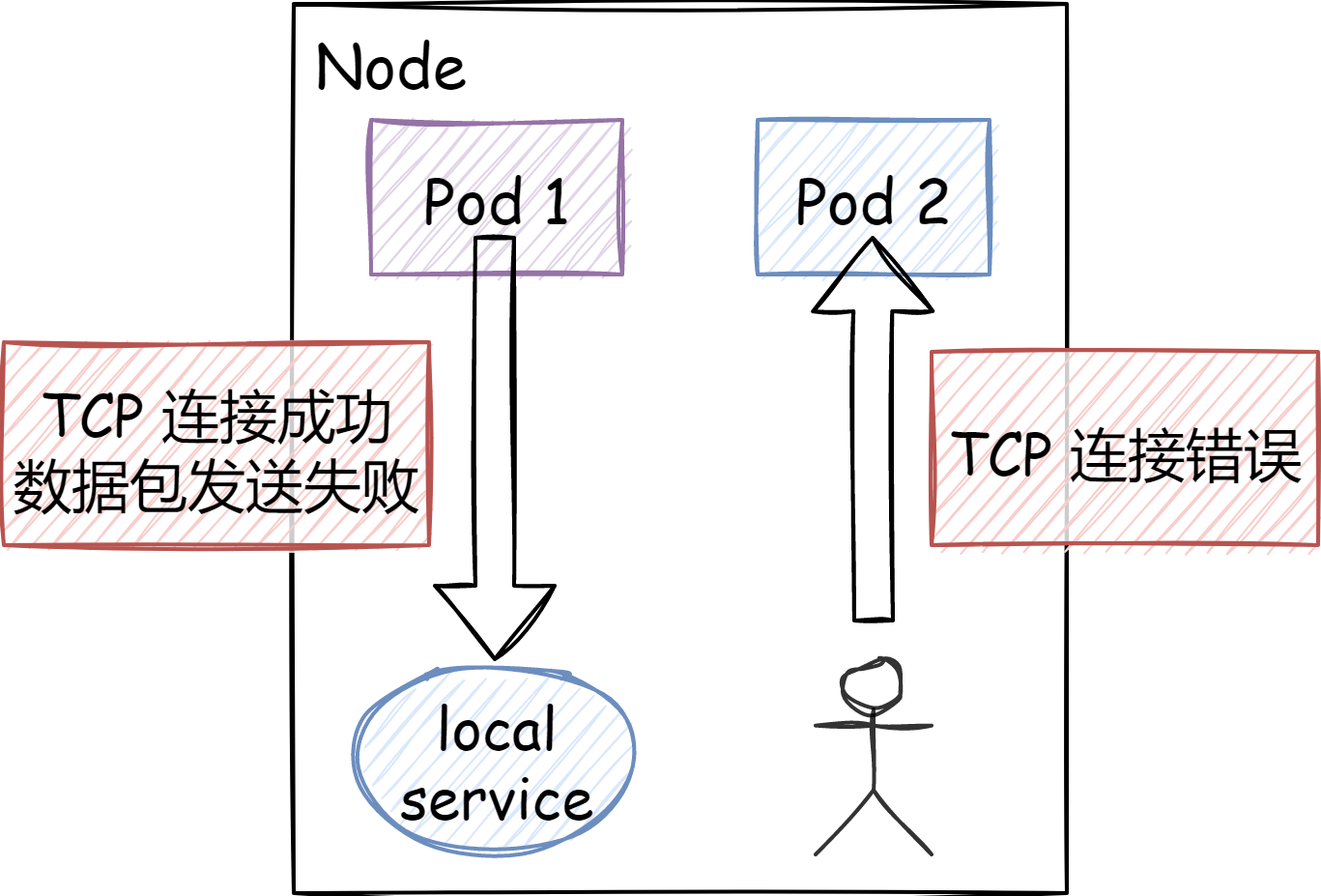 K8s CNI TCP 流量异常分析 - 知乎