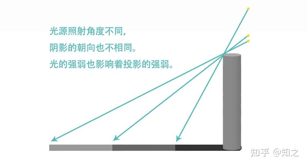 如何描述和解释光和影子之间的具体关系? - 知乎