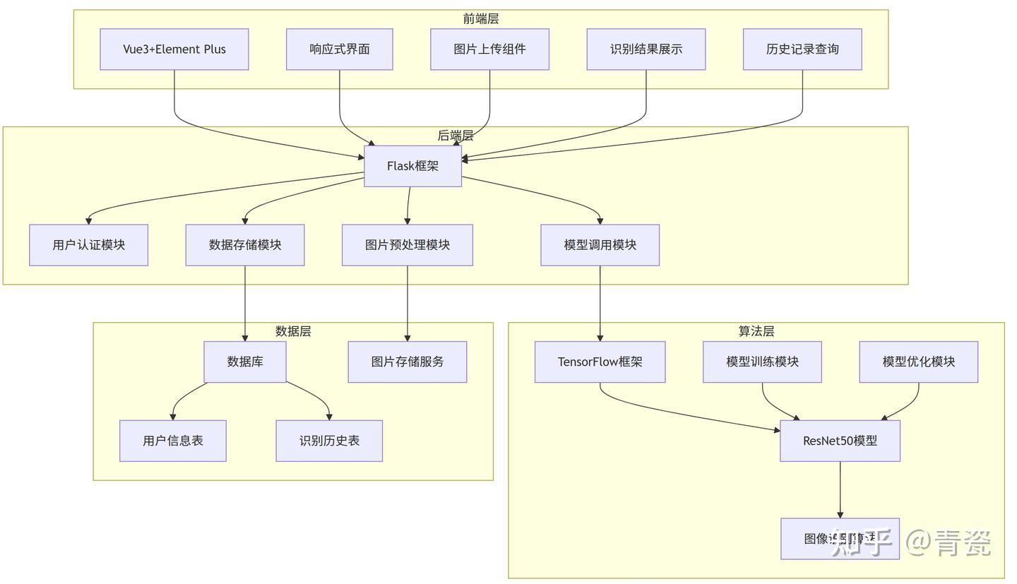 【害虫识别系统】Python+深度学习+人工智能+算法模型+TensorFlow+图像识别+卷积网络算法 - 知乎