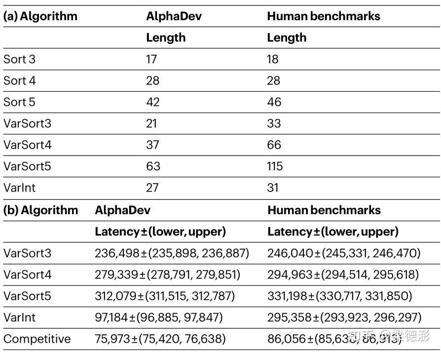 DeepMind 新作 AlphaDev 论文解读 ---- 强化学习探索更优排序算法 - 知乎