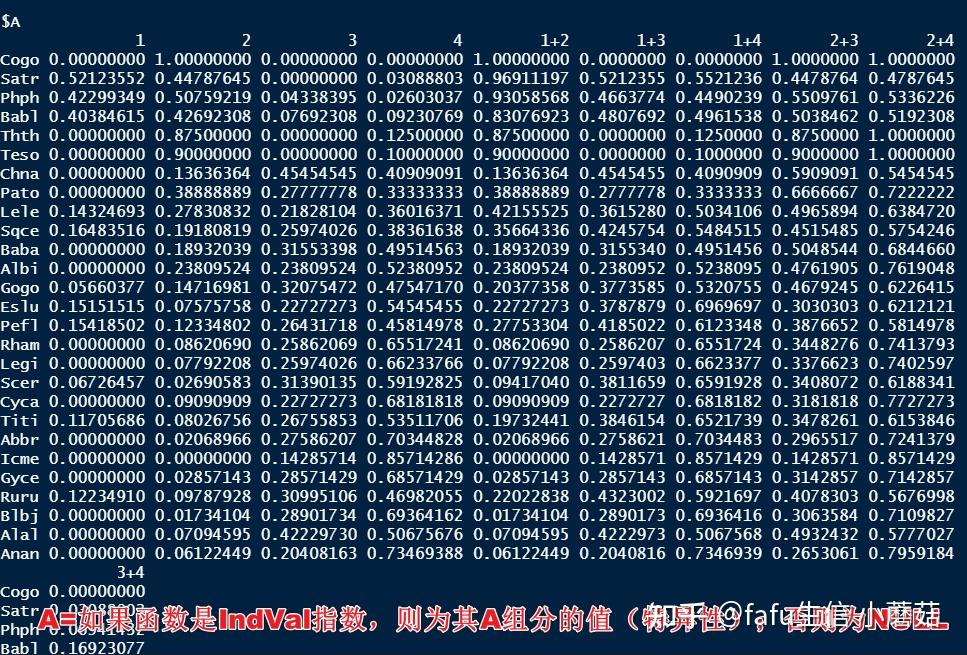 聚类分析6—指示物种（数量生态学：R语言的应用 第四章） - 知乎