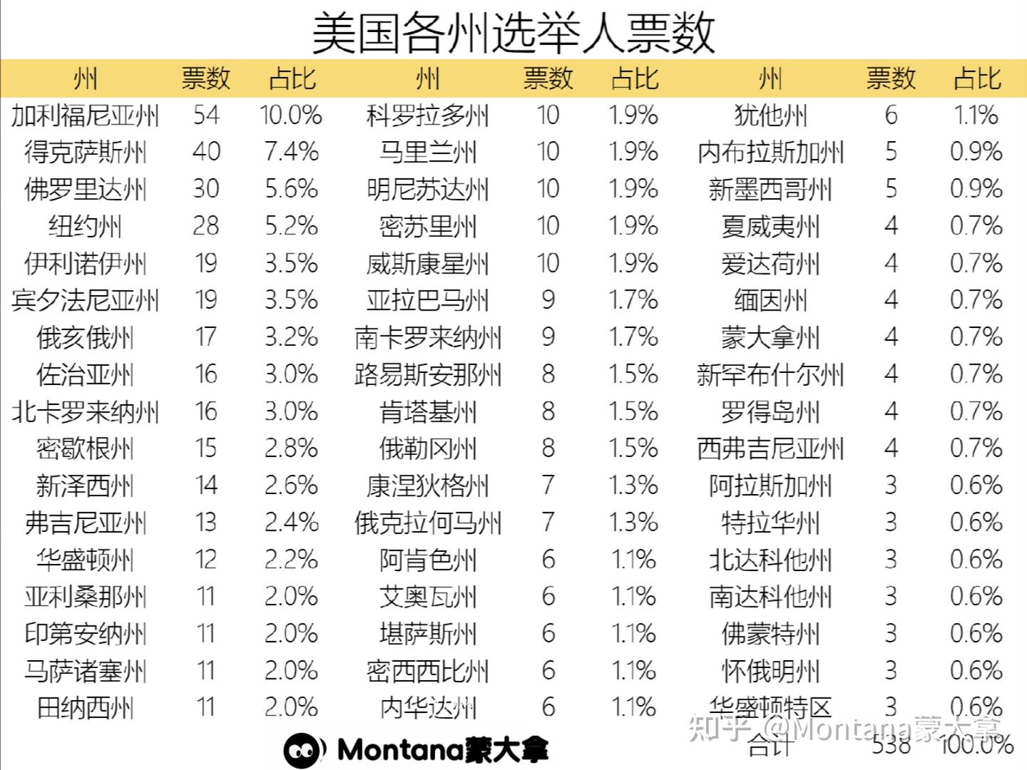 2024美国大选各州选举人票数量，加州占比超10% - 知乎