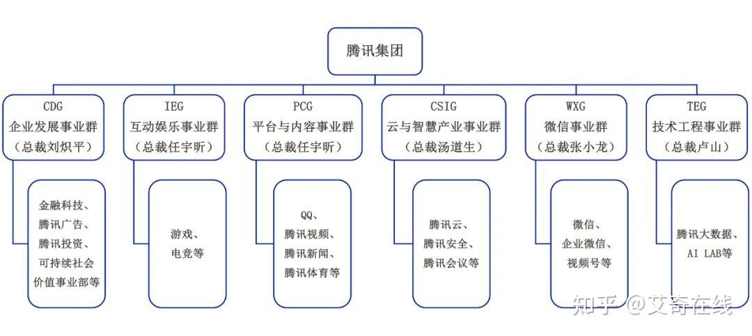 腾讯公司组织架构图片