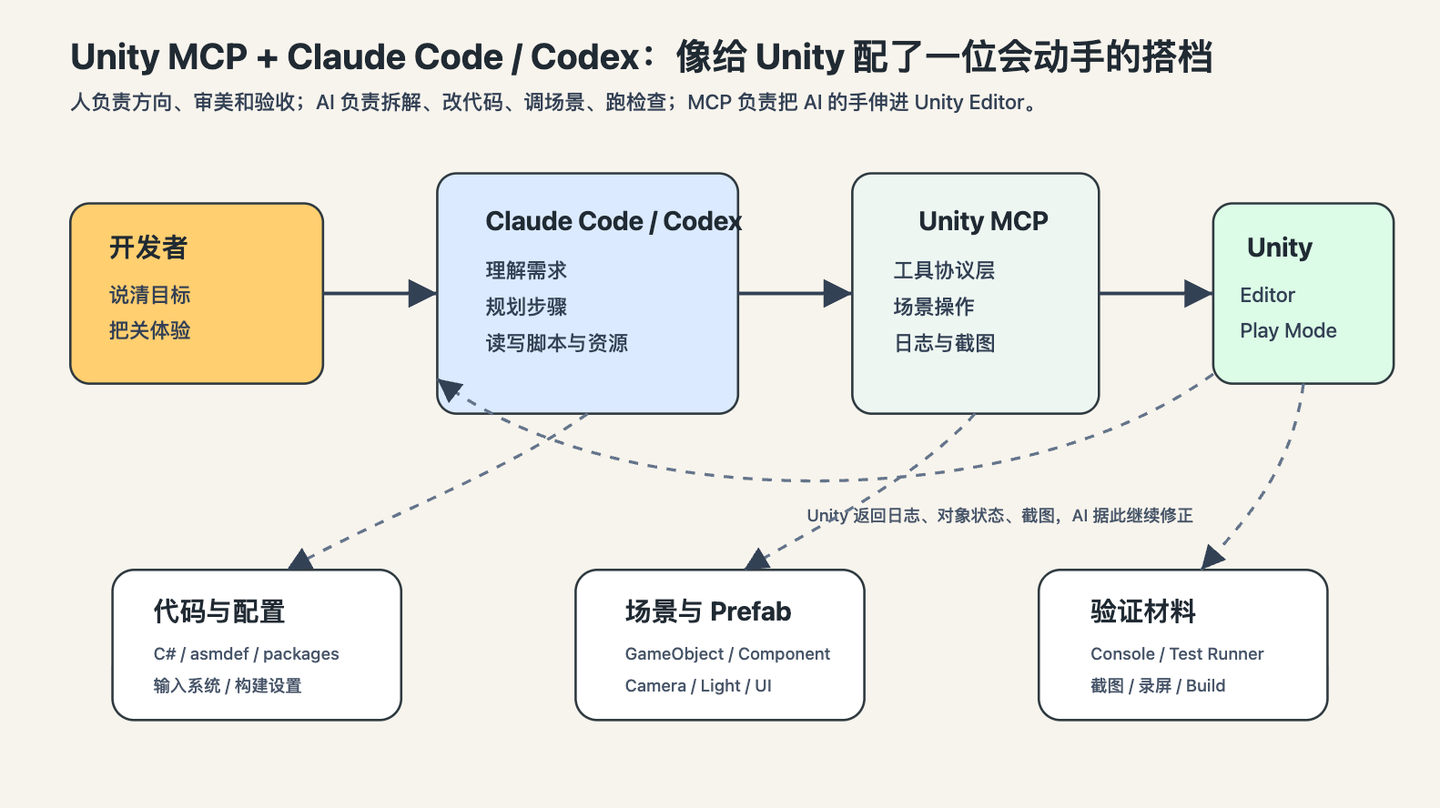 Unity MCP + Claude Code / Codex 做游戏开发 - 知乎
