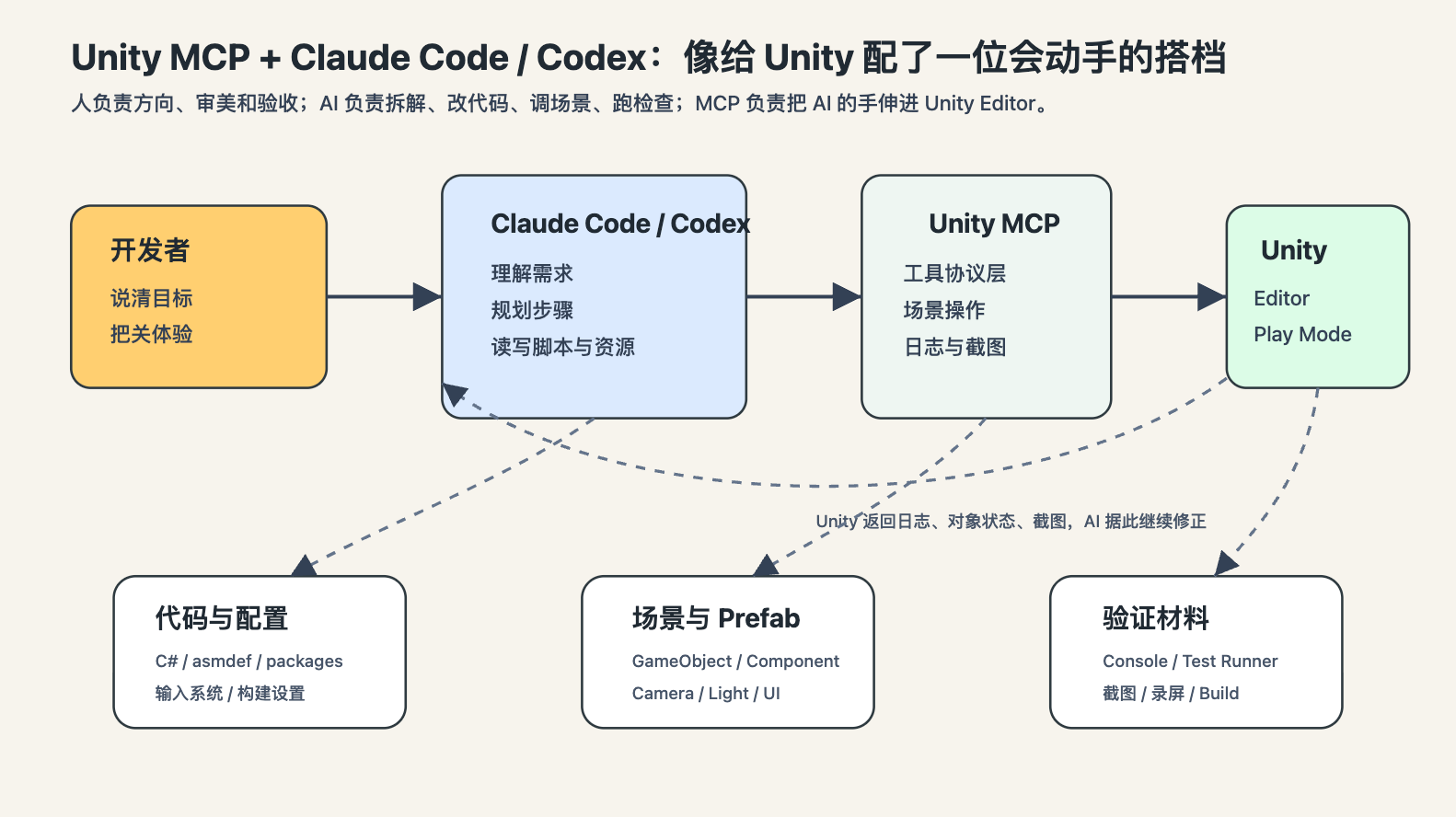 Unity MCP + Claude Code / Codex 做游戏开发 - 知乎