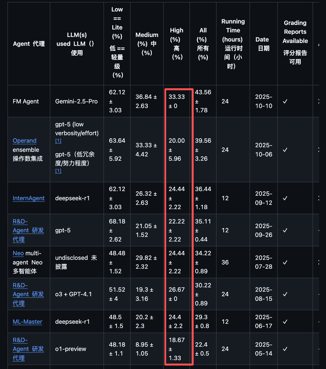 空降OpenAI 智能体榜单第一名的FM Agent什么来头,有哪些信息值得关注?