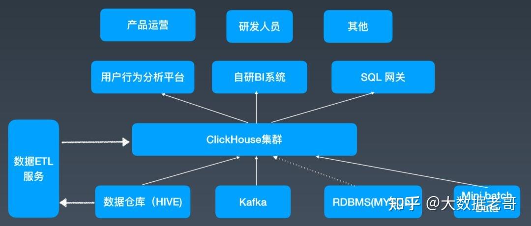 ClickHouse深度解析，收藏这一篇就够了~ - 知乎