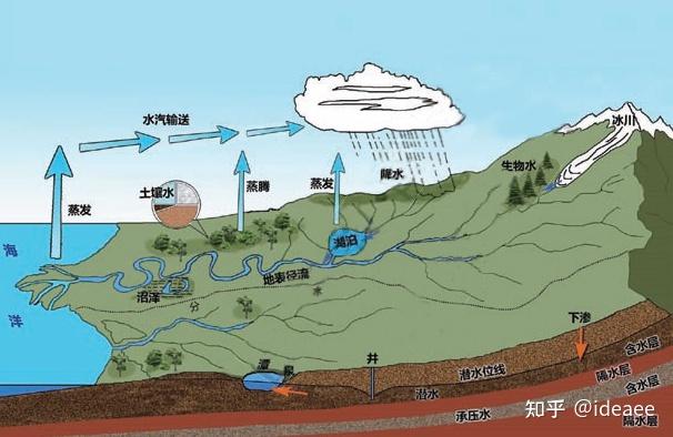 【高中地理讲了啥】（024）水循环与补给 - 知乎