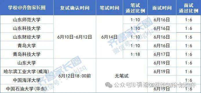 山东2026年综合评价招生政策变化 及往年面试真题汇总 - 知乎