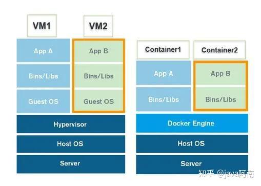 你不知道 Docker 的那些优缺点 - 知乎