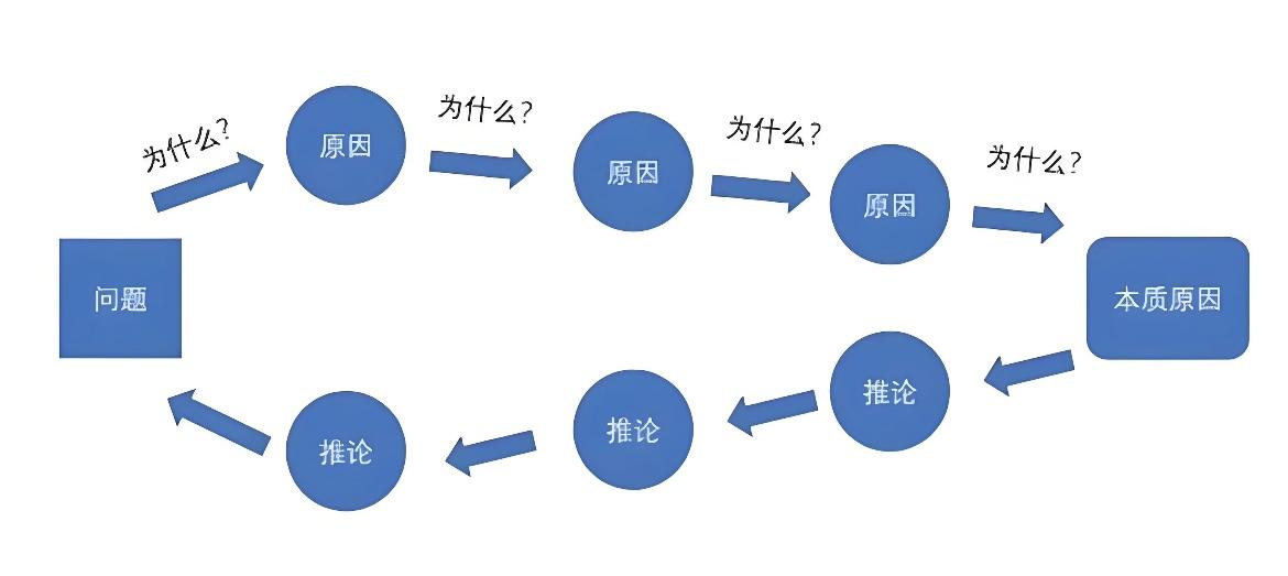 归纳推理,演绎推理,溯因推理有何异同? - 知乎