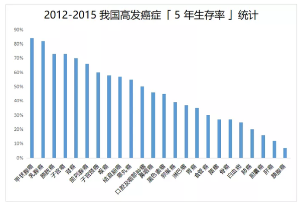 我们一生患癌症的几率有多大?