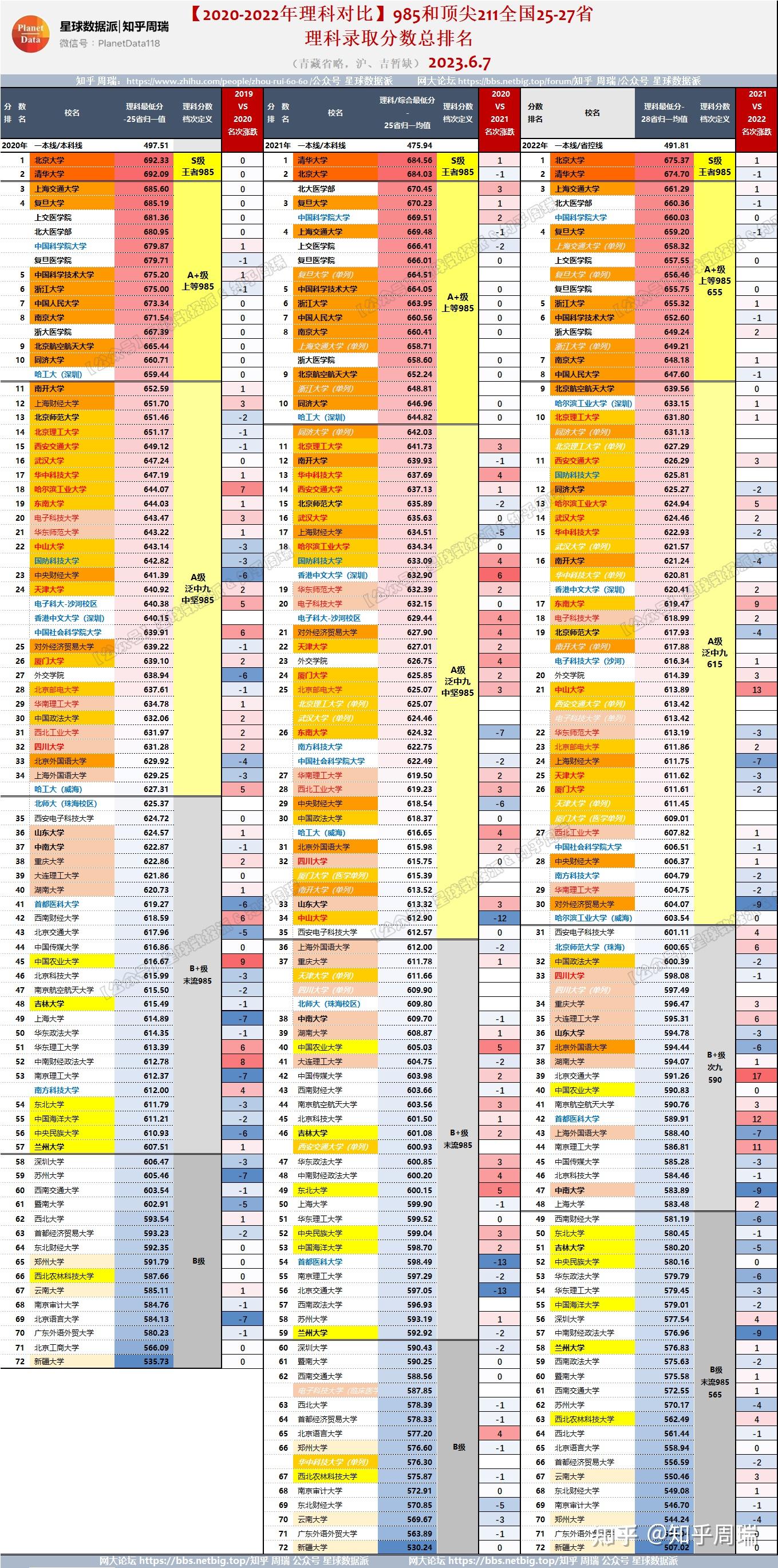 2023高考志愿必看｜2020-2022年全国30省高考投档线排名及三年变动趋势