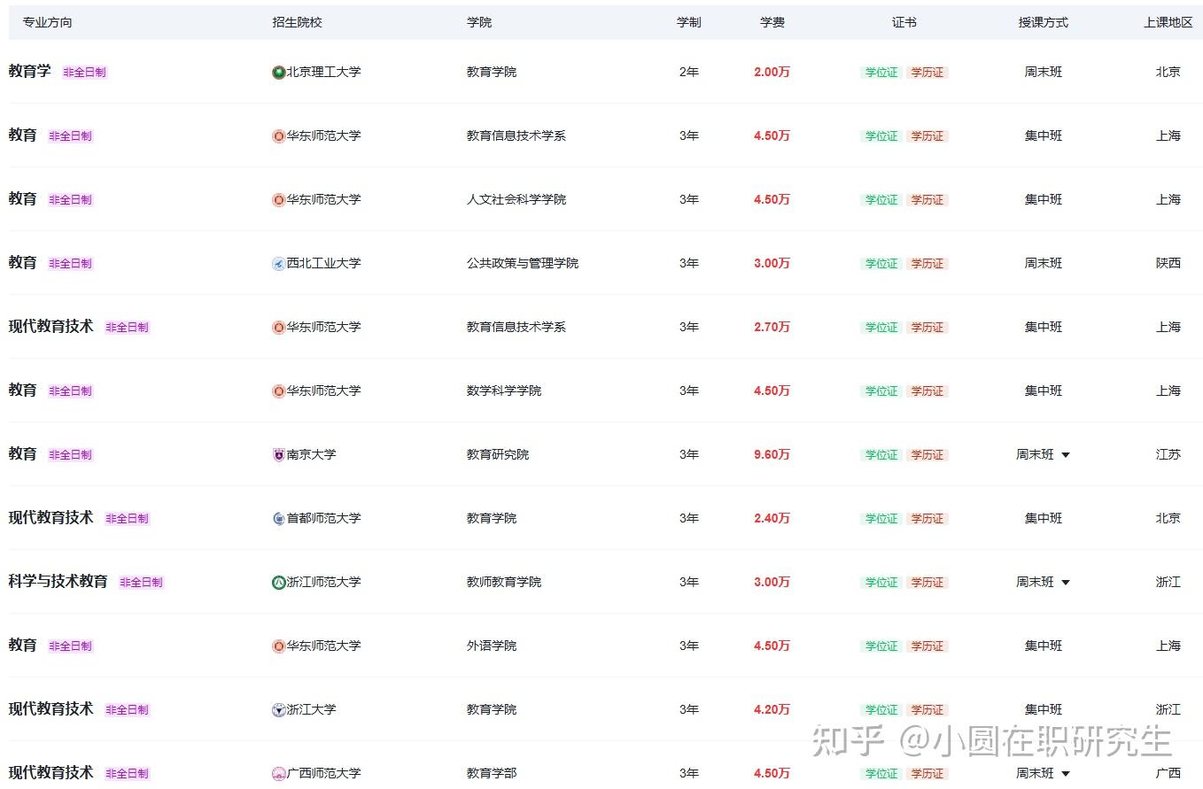 教育非全日制研究生2026年招生院校一览（内含报名条件、历年分数线） - 知乎