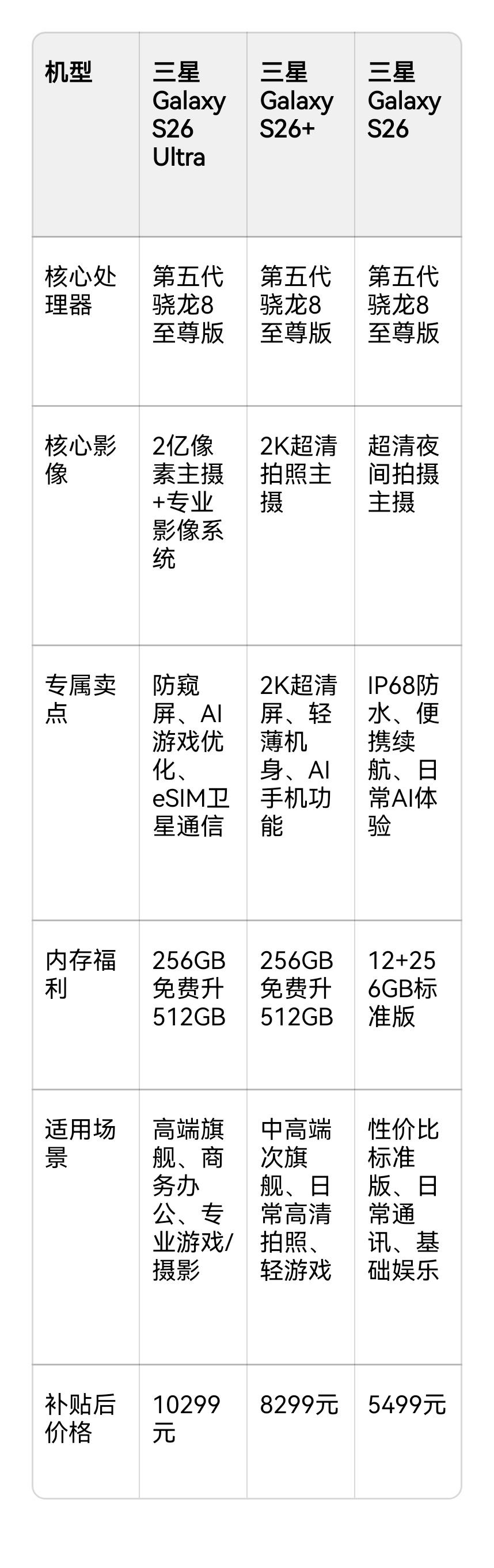 三星S26系列选购攻略 三款机型对比+优惠底价+入手建议