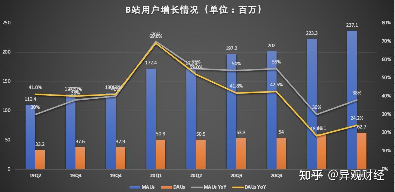 如何评价哔哩哔哩2021年第二季度财报