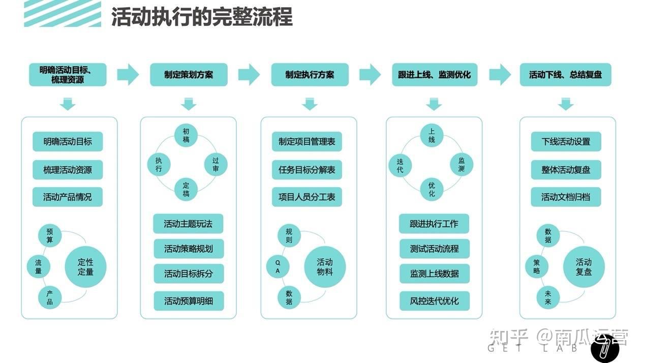 1万字说透活动执行的完整流程【附活动运营执行报表】_运营喵