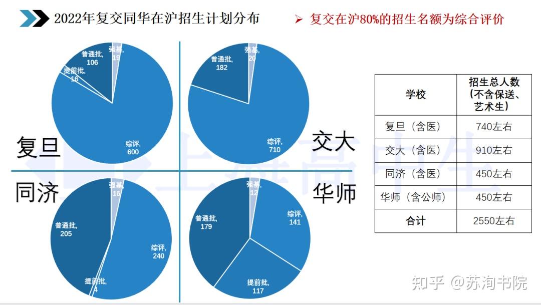上海高考的“综合评价”招生是怎么一回事？ - 知乎