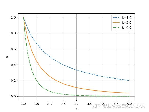 python实现概率基础5-幂律 - 知乎