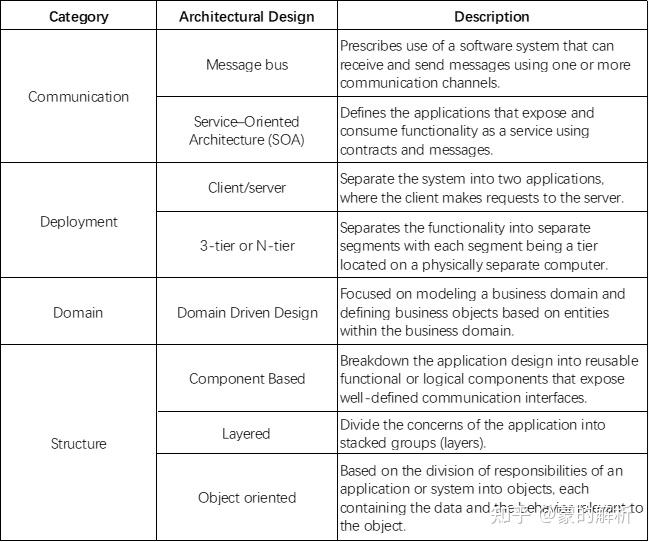 现代软件系统设计必备通识之六(完结)：软件架构与设计通用指南(2/11)-软件架构与设计核心原则概述 - 知乎
