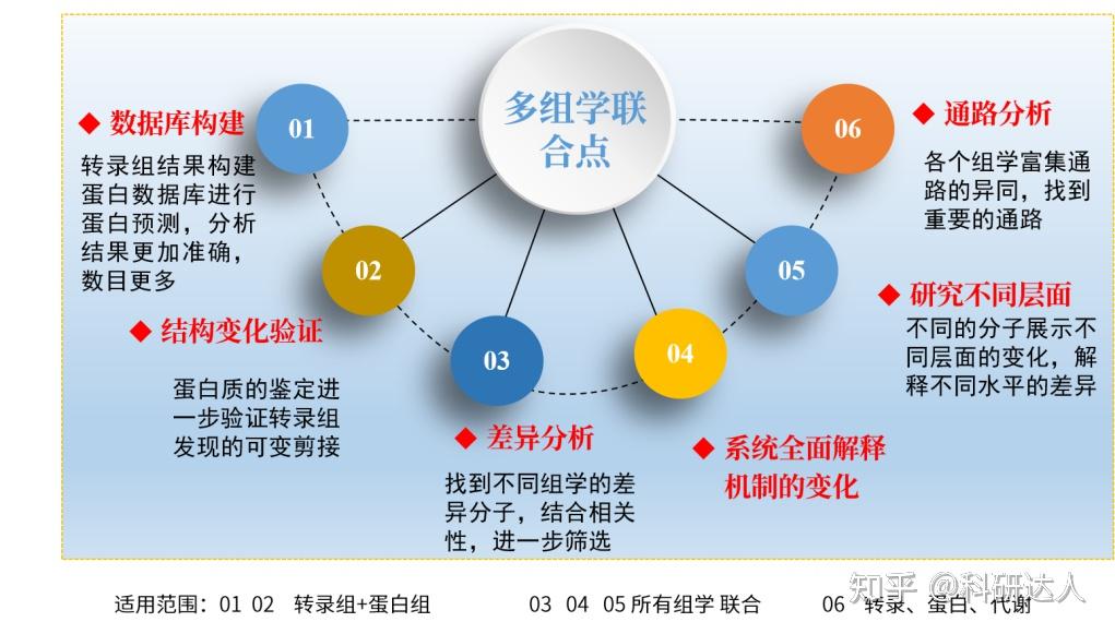 代谢全组学|多组学有多卷,全靠代谢组承上启下 - 知乎