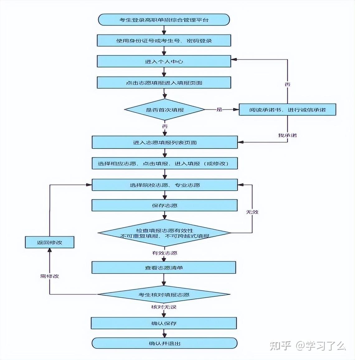 考生须知：2025年河北高职单招考试流程详细解析 - 知乎