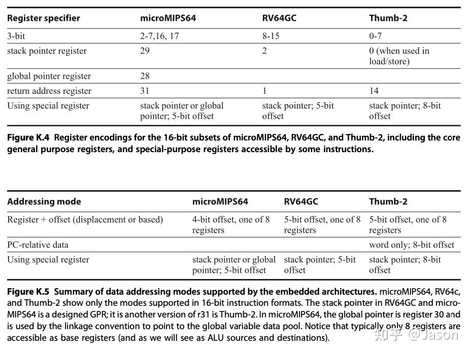 Appendix K--Survey of Instruction Set Architectures - 知乎