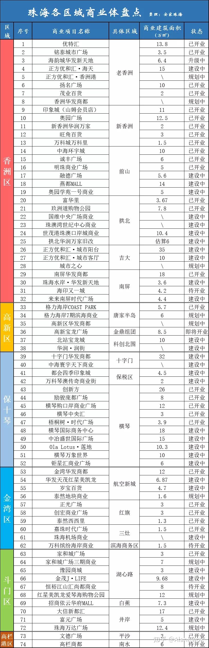 共74个!珠海商业体大盘点!你家门口都有什么商圈? - 知乎