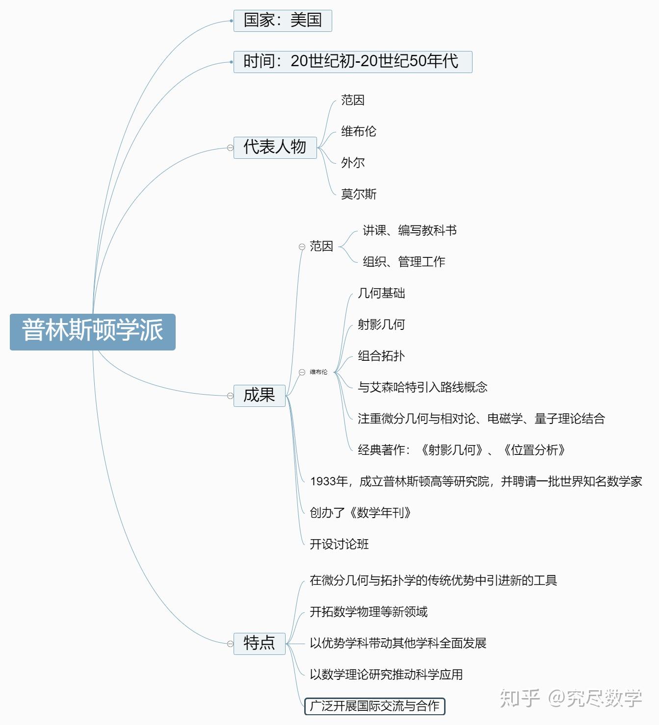 近代数学13个学派 - 知乎