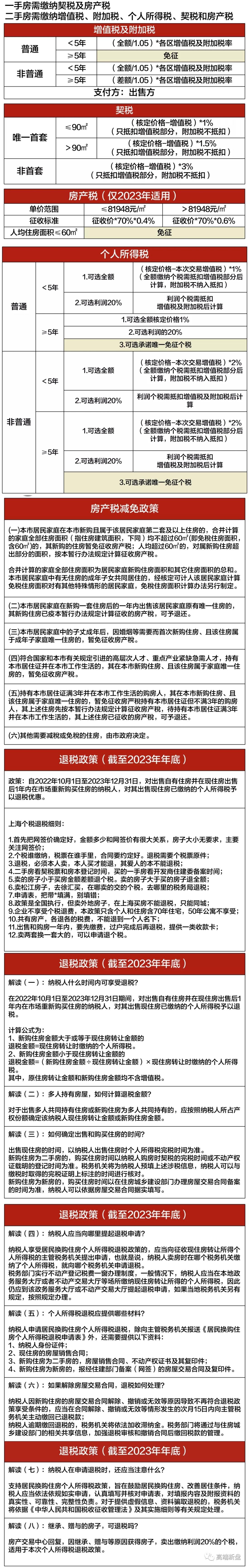 【10】 〓 2023年上海购房政策+限购+贷款+赠与+继承+税费+积分+摇号 大汇总 〓 - 知乎