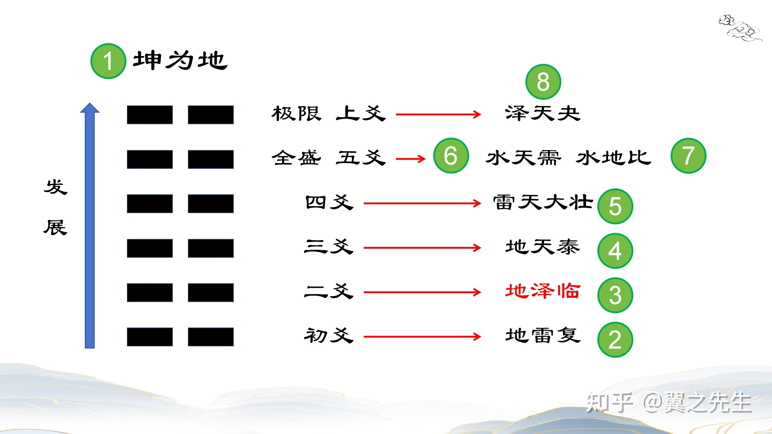 易经新解-解读-坤宫5-临卦地泽临 - 知乎