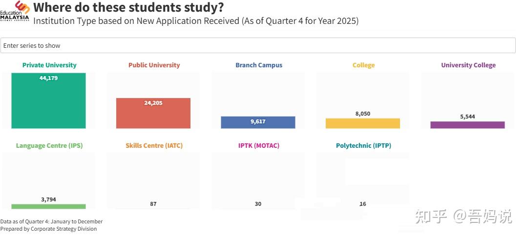 马来西亚留学 | 全球留学圈的“新热门”,2025申请总量突破9.5万! - 知乎