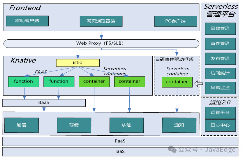 大厂的Serverless架构实践案例 - 知乎
