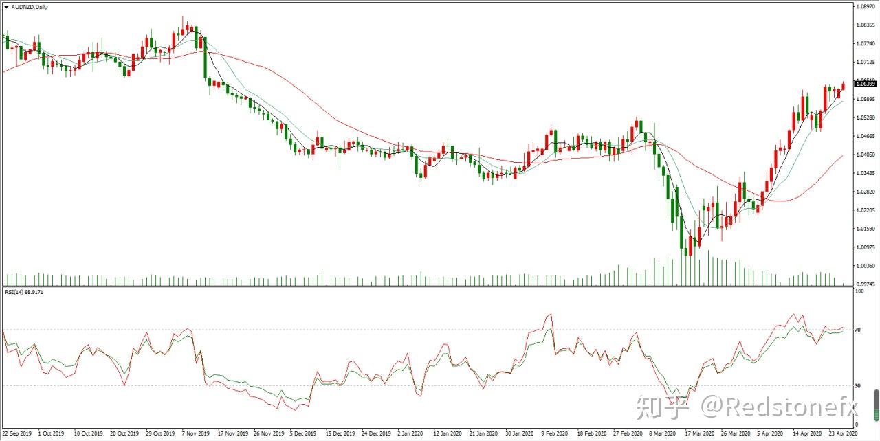 RedstoneFX红石｜澳元兑纽元下行风险增加- 知乎